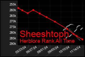 Total Graph of Sheeshtoph