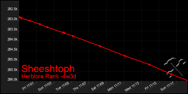 Last 31 Days Graph of Sheeshtoph