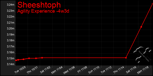 Last 31 Days Graph of Sheeshtoph