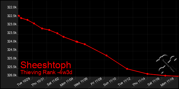 Last 31 Days Graph of Sheeshtoph