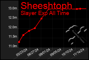 Total Graph of Sheeshtoph