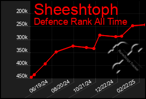 Total Graph of Sheeshtoph