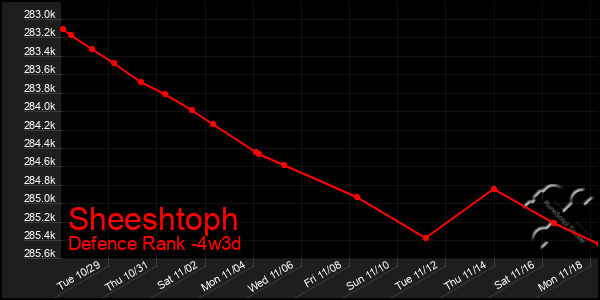 Last 31 Days Graph of Sheeshtoph