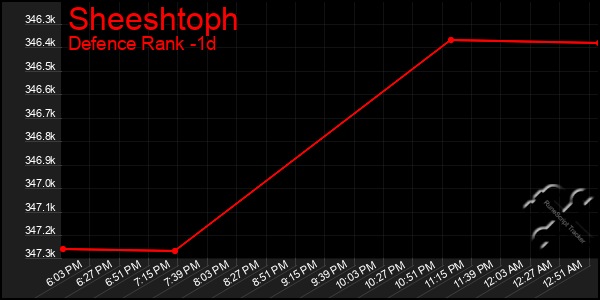 Last 24 Hours Graph of Sheeshtoph