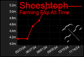 Total Graph of Sheeshtoph