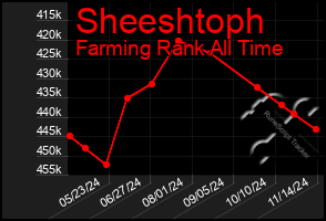 Total Graph of Sheeshtoph