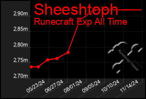 Total Graph of Sheeshtoph