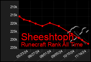 Total Graph of Sheeshtoph