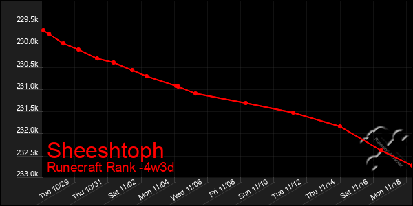 Last 31 Days Graph of Sheeshtoph