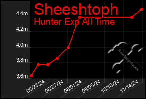 Total Graph of Sheeshtoph