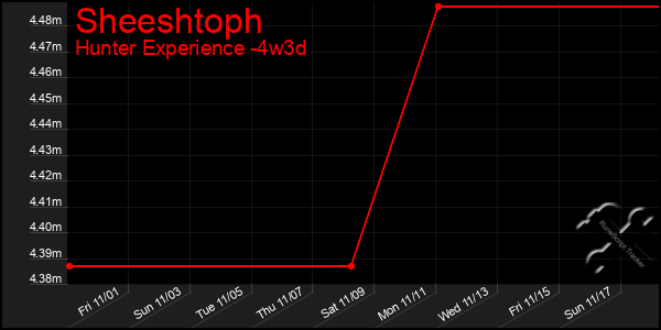 Last 31 Days Graph of Sheeshtoph