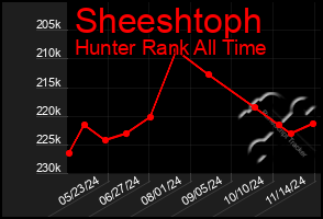 Total Graph of Sheeshtoph