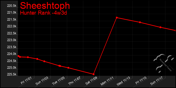 Last 31 Days Graph of Sheeshtoph