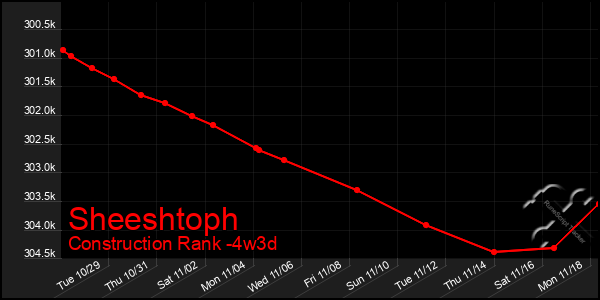 Last 31 Days Graph of Sheeshtoph