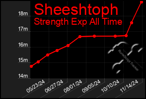 Total Graph of Sheeshtoph