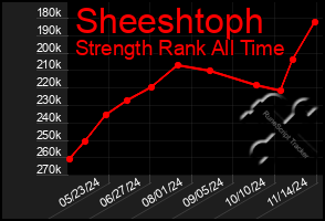 Total Graph of Sheeshtoph