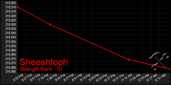 Last 24 Hours Graph of Sheeshtoph