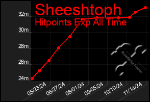 Total Graph of Sheeshtoph