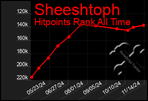 Total Graph of Sheeshtoph