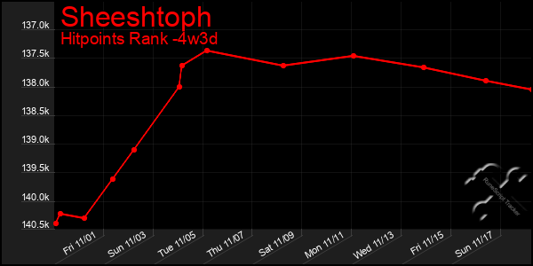 Last 31 Days Graph of Sheeshtoph