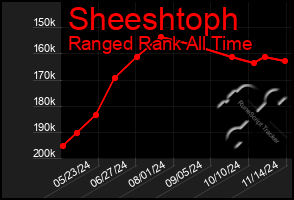 Total Graph of Sheeshtoph