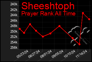 Total Graph of Sheeshtoph