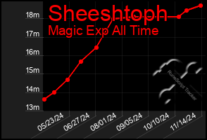 Total Graph of Sheeshtoph