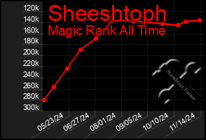 Total Graph of Sheeshtoph