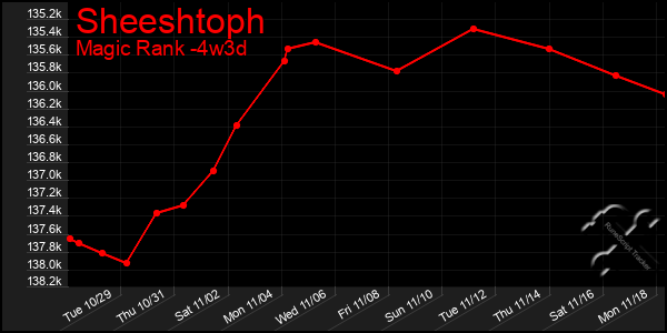 Last 31 Days Graph of Sheeshtoph