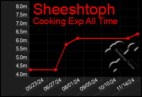 Total Graph of Sheeshtoph