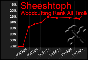 Total Graph of Sheeshtoph