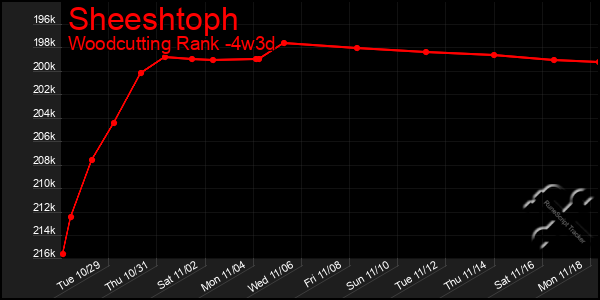 Last 31 Days Graph of Sheeshtoph