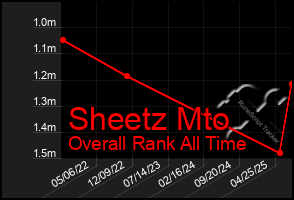 Total Graph of Sheetz Mto