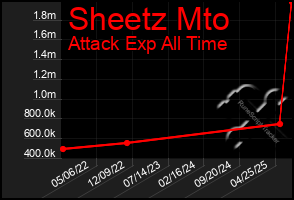 Total Graph of Sheetz Mto