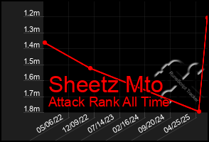 Total Graph of Sheetz Mto