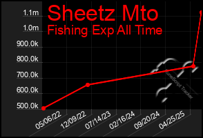 Total Graph of Sheetz Mto