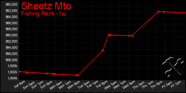 Last 7 Days Graph of Sheetz Mto