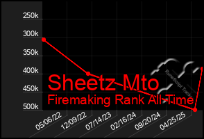 Total Graph of Sheetz Mto