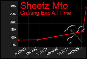 Total Graph of Sheetz Mto