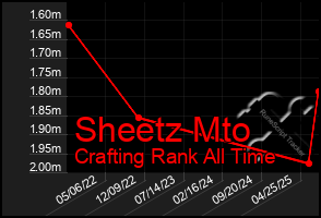 Total Graph of Sheetz Mto