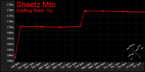 Last 7 Days Graph of Sheetz Mto