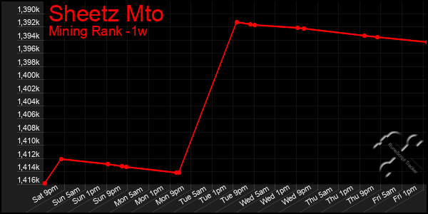 Last 7 Days Graph of Sheetz Mto