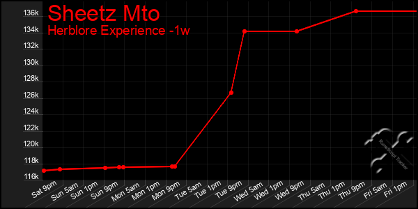 Last 7 Days Graph of Sheetz Mto