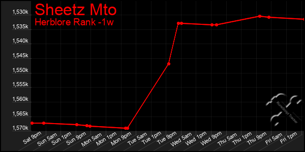 Last 7 Days Graph of Sheetz Mto