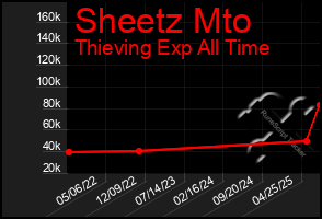 Total Graph of Sheetz Mto