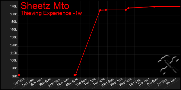 Last 7 Days Graph of Sheetz Mto