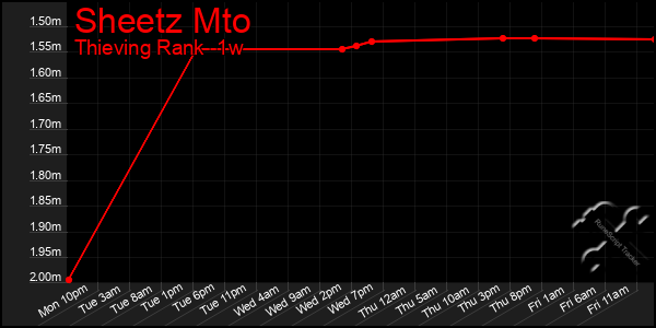 Last 7 Days Graph of Sheetz Mto