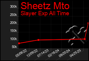 Total Graph of Sheetz Mto
