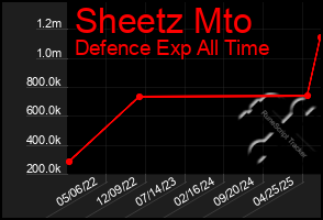 Total Graph of Sheetz Mto