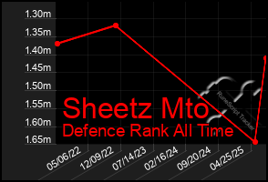 Total Graph of Sheetz Mto